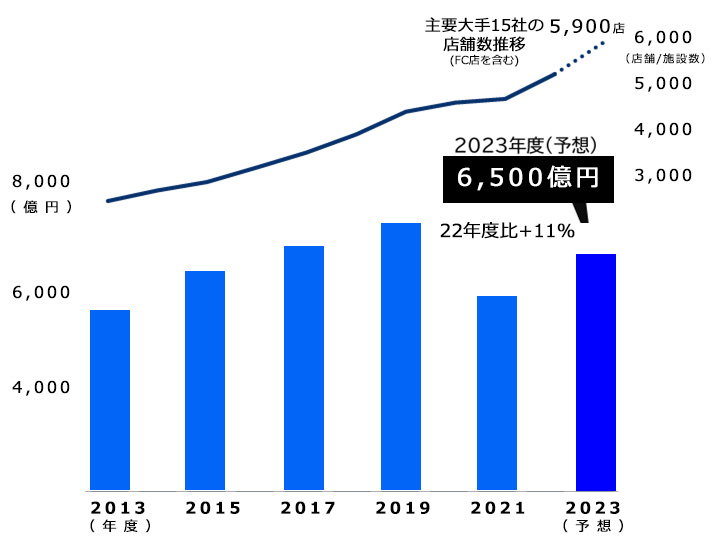 「フィットネス」市場 2022年度比1割増