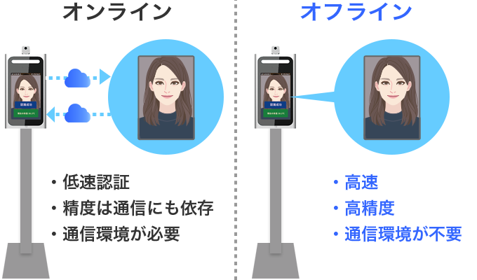 顔認証オフライン・オンラインの違い